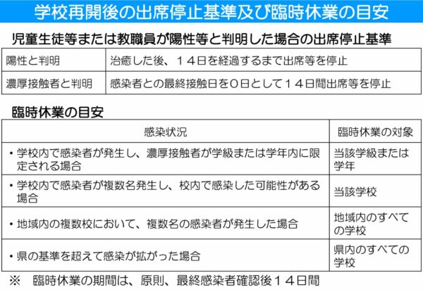 04学校再開後の出席停止基準及び臨時休業の目安のサムネイル